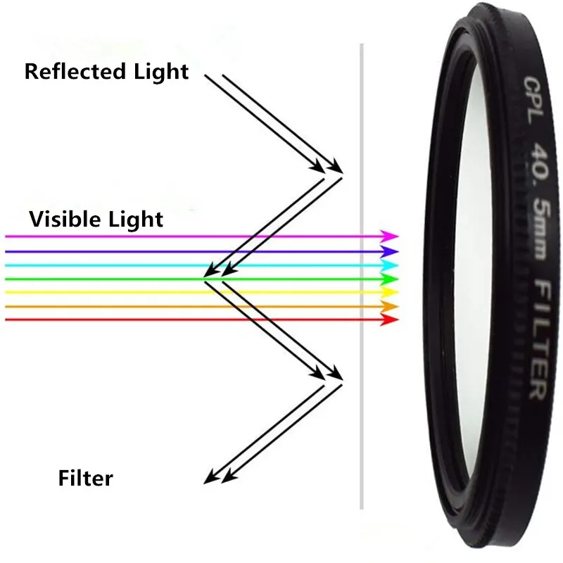 Circular Polarizing CPL Filter 37 39 40.5 43 46 49 52 55 58 62 67 72 77 mm for Nikon Canon Sony Fujifim Olympus Camera Lens